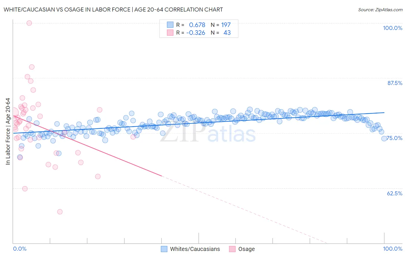 White/Caucasian vs Osage In Labor Force | Age 20-64