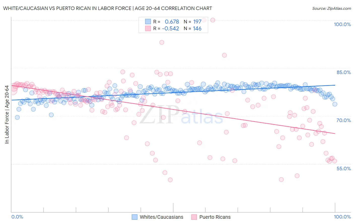 White/Caucasian vs Puerto Rican In Labor Force | Age 20-64