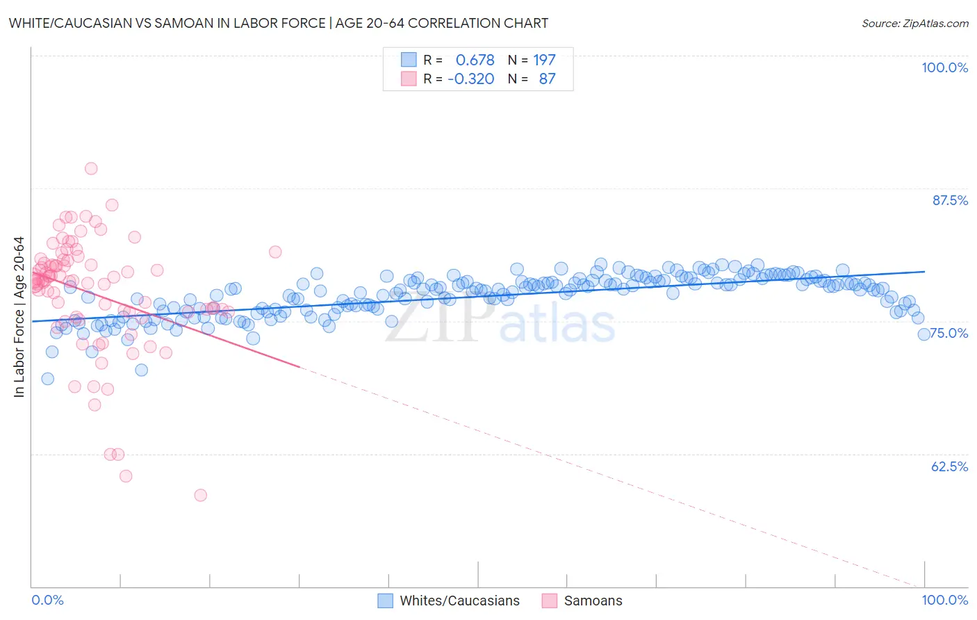 White/Caucasian vs Samoan In Labor Force | Age 20-64