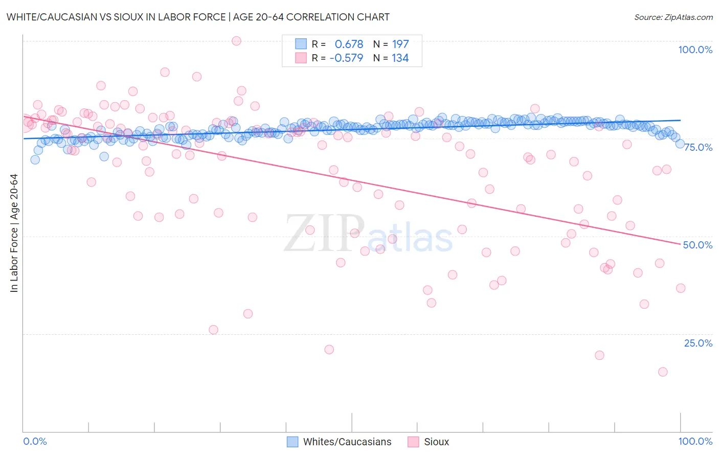 White/Caucasian vs Sioux In Labor Force | Age 20-64