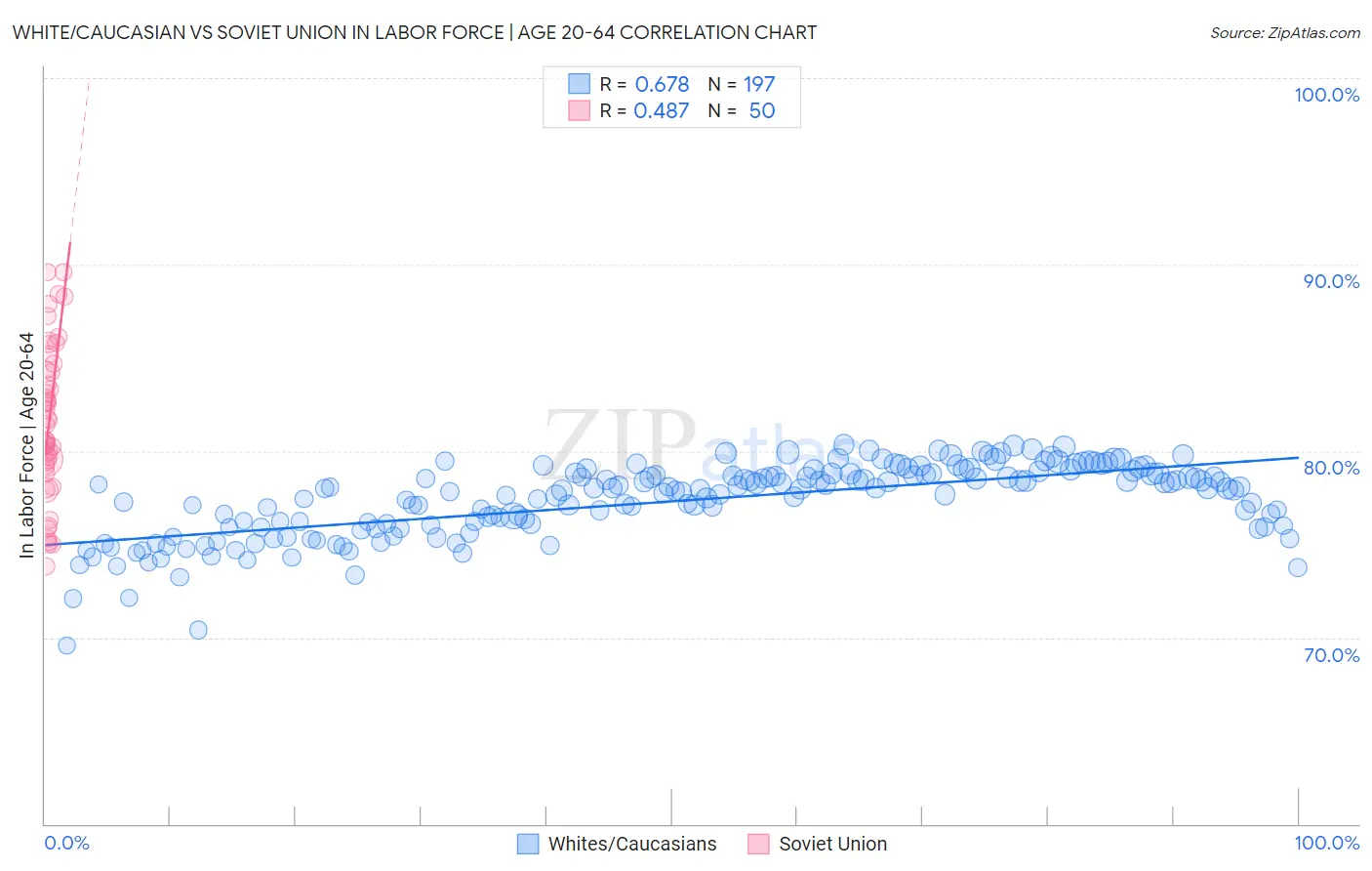 White/Caucasian vs Soviet Union In Labor Force | Age 20-64