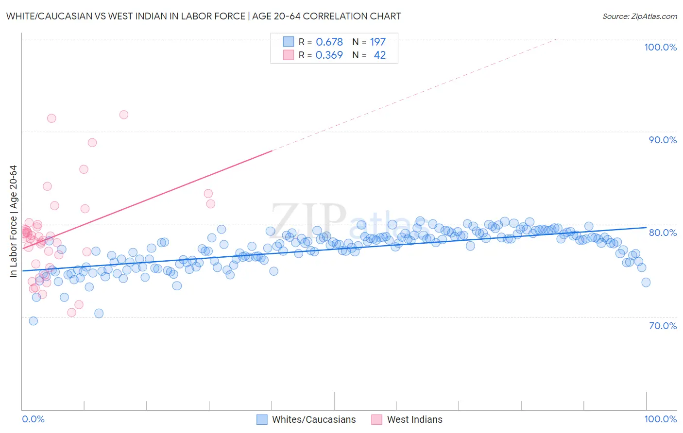 White/Caucasian vs West Indian In Labor Force | Age 20-64