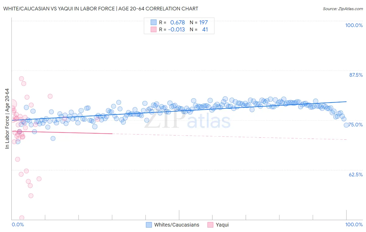 White/Caucasian vs Yaqui In Labor Force | Age 20-64