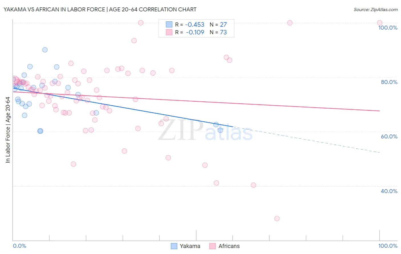 Yakama vs African In Labor Force | Age 20-64