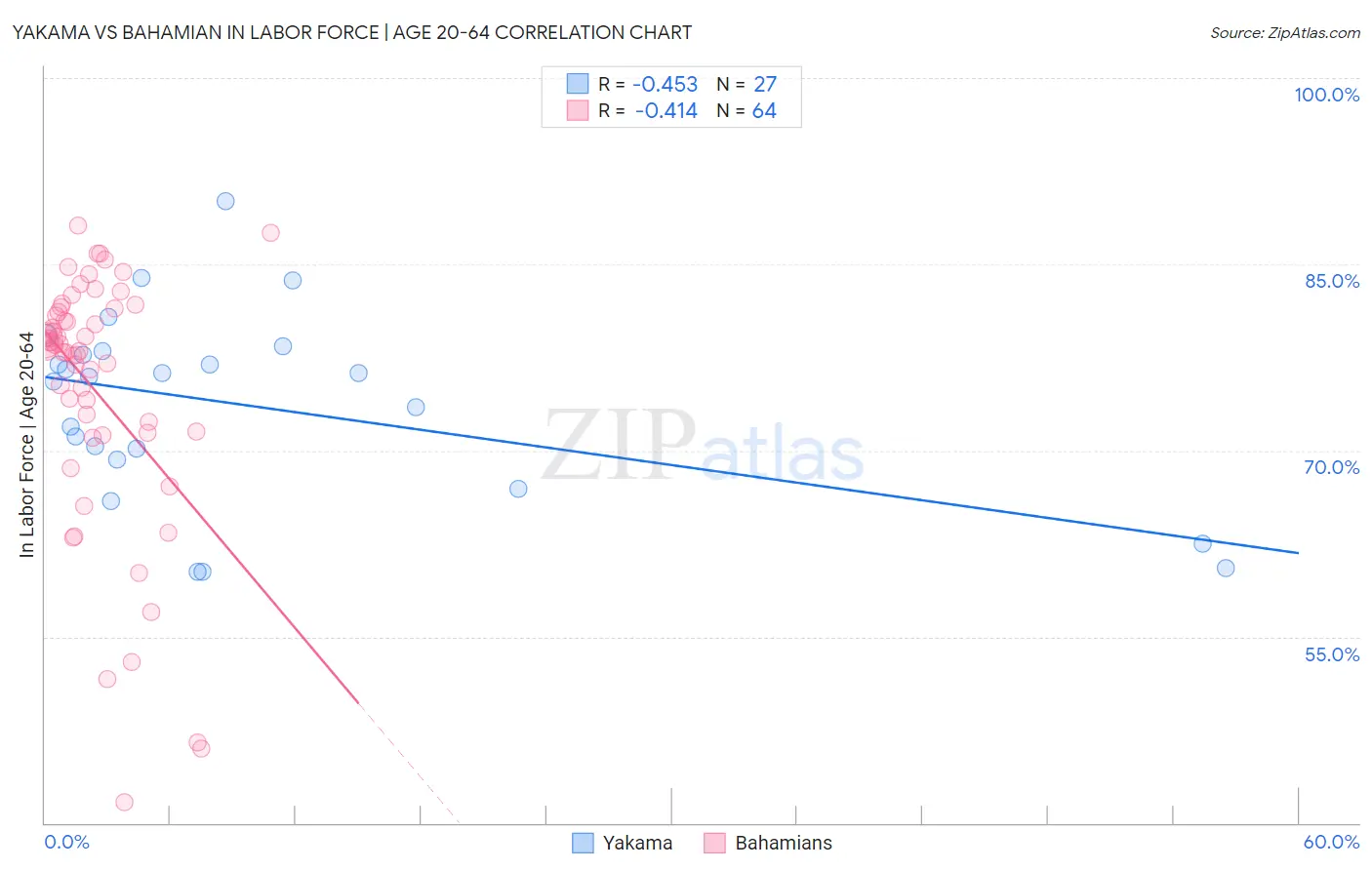 Yakama vs Bahamian In Labor Force | Age 20-64