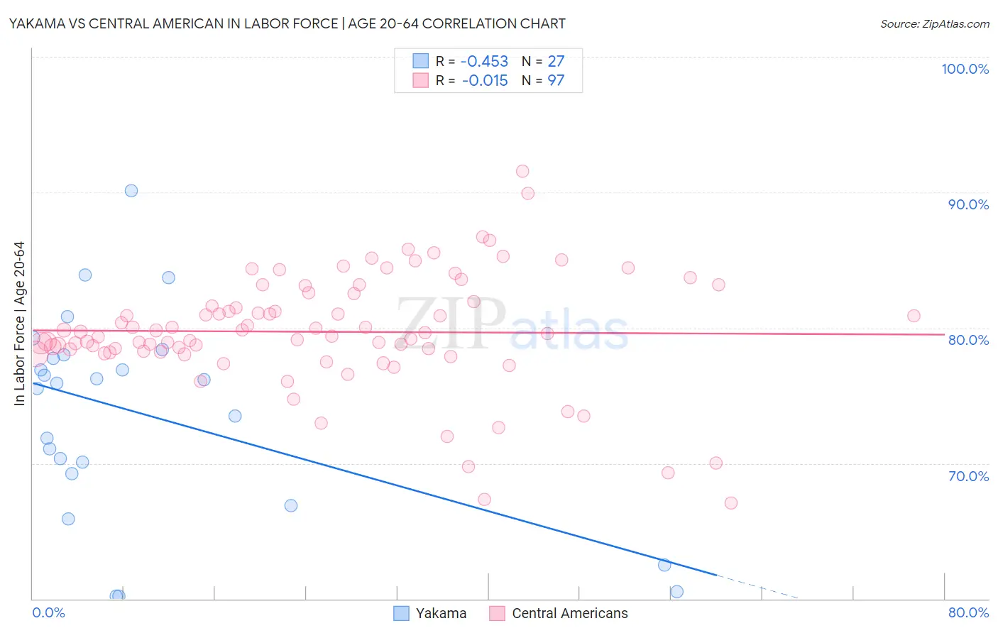 Yakama vs Central American In Labor Force | Age 20-64