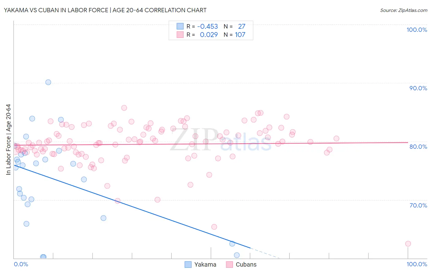 Yakama vs Cuban In Labor Force | Age 20-64