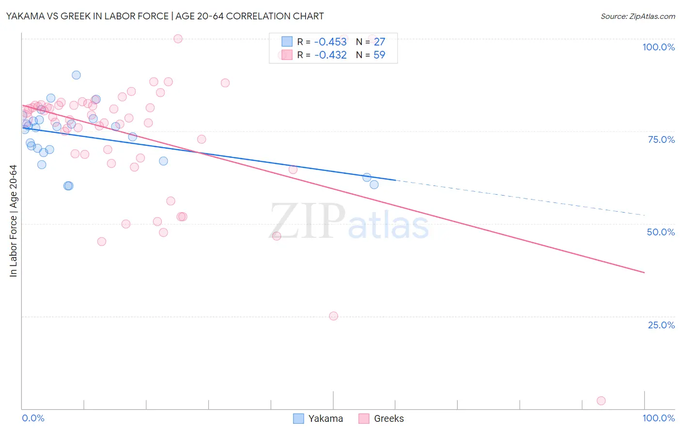 Yakama vs Greek In Labor Force | Age 20-64