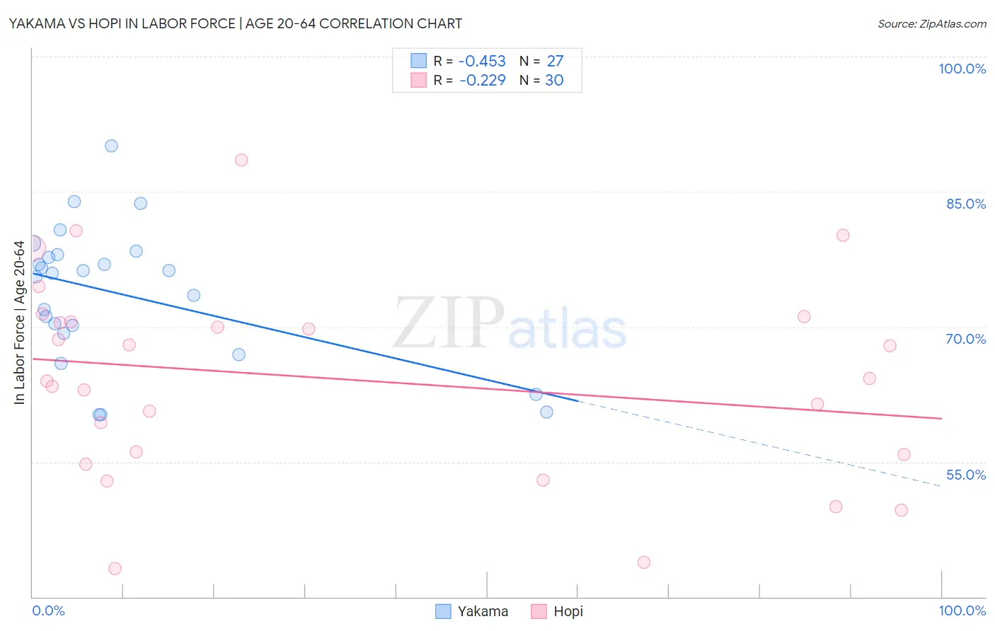 Yakama vs Hopi In Labor Force | Age 20-64