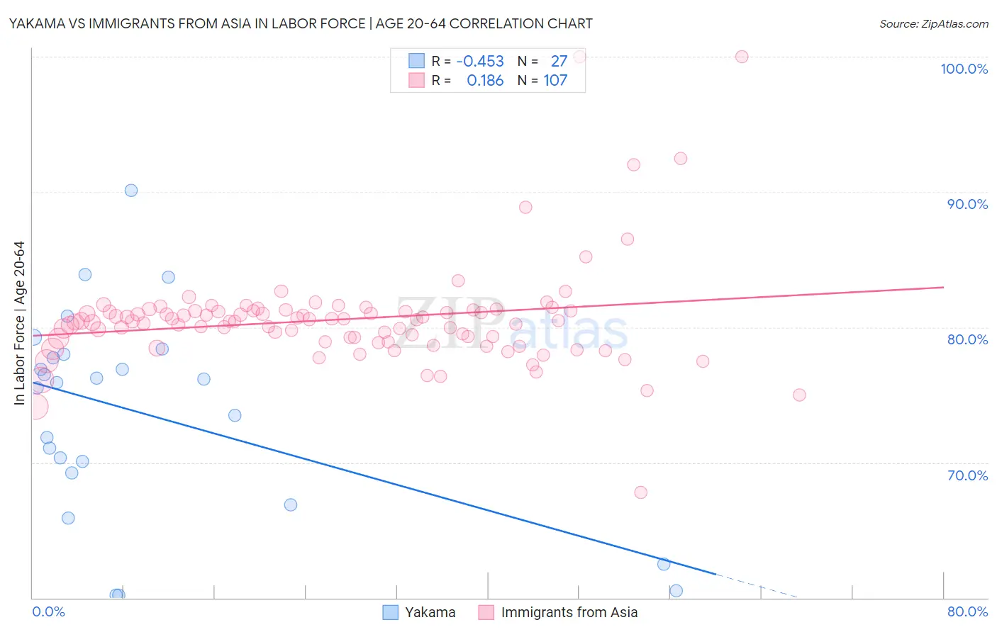 Yakama vs Immigrants from Asia In Labor Force | Age 20-64