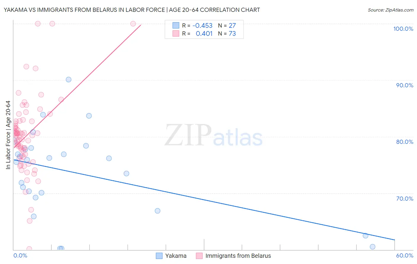 Yakama vs Immigrants from Belarus In Labor Force | Age 20-64