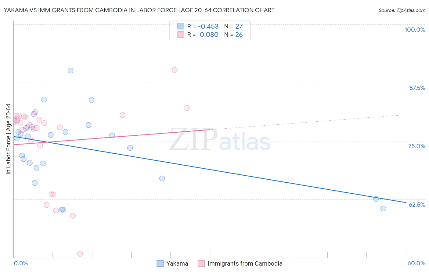 Yakama vs Immigrants from Cambodia In Labor Force | Age 20-64