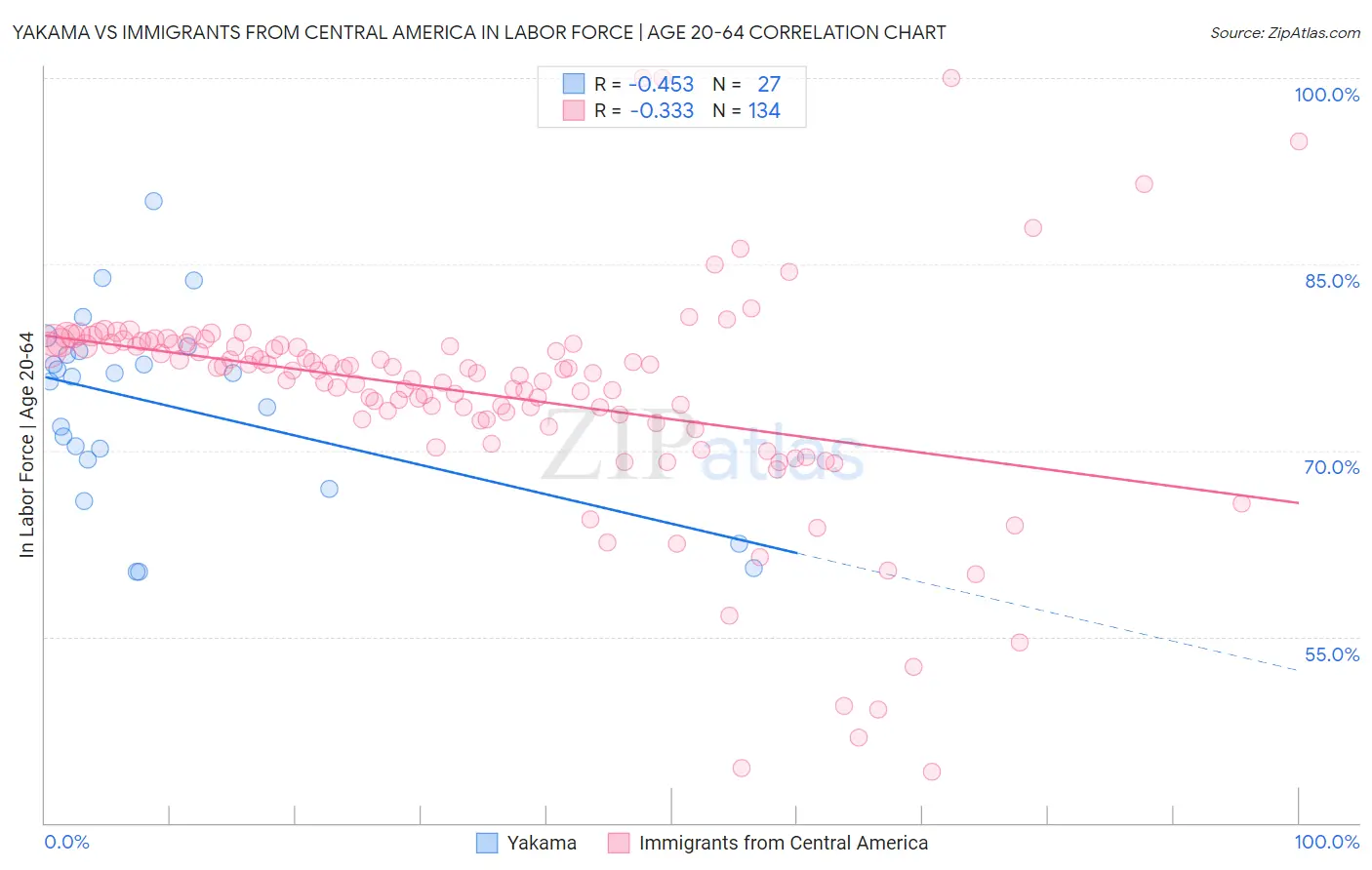 Yakama vs Immigrants from Central America In Labor Force | Age 20-64