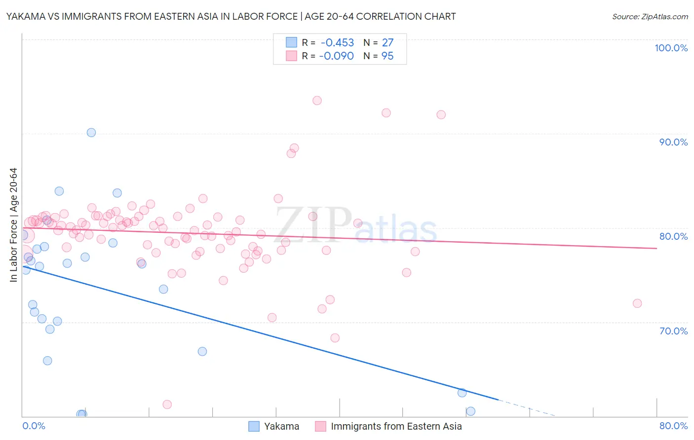 Yakama vs Immigrants from Eastern Asia In Labor Force | Age 20-64