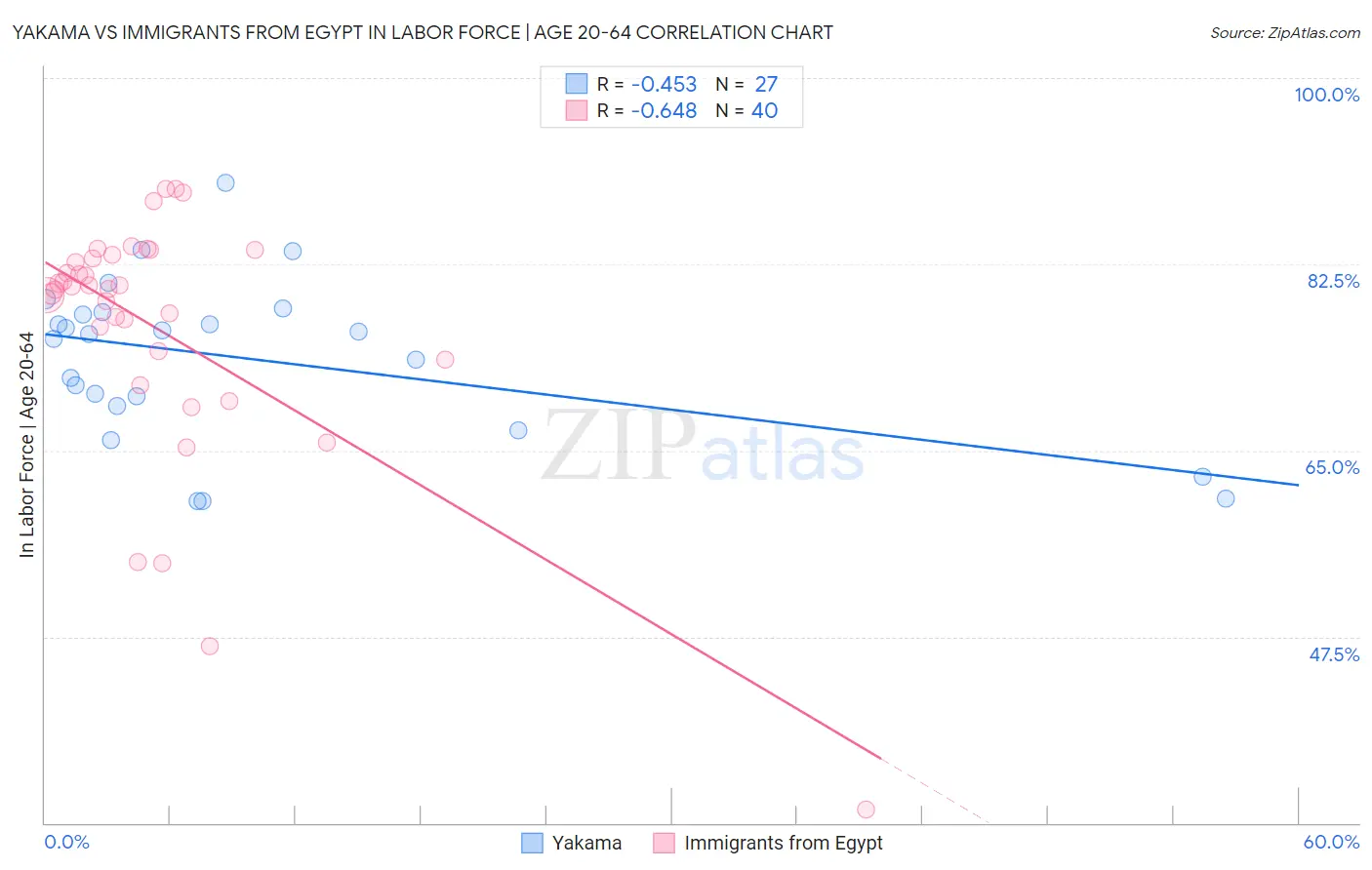 Yakama vs Immigrants from Egypt In Labor Force | Age 20-64