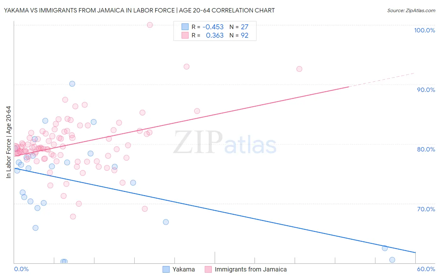 Yakama vs Immigrants from Jamaica In Labor Force | Age 20-64