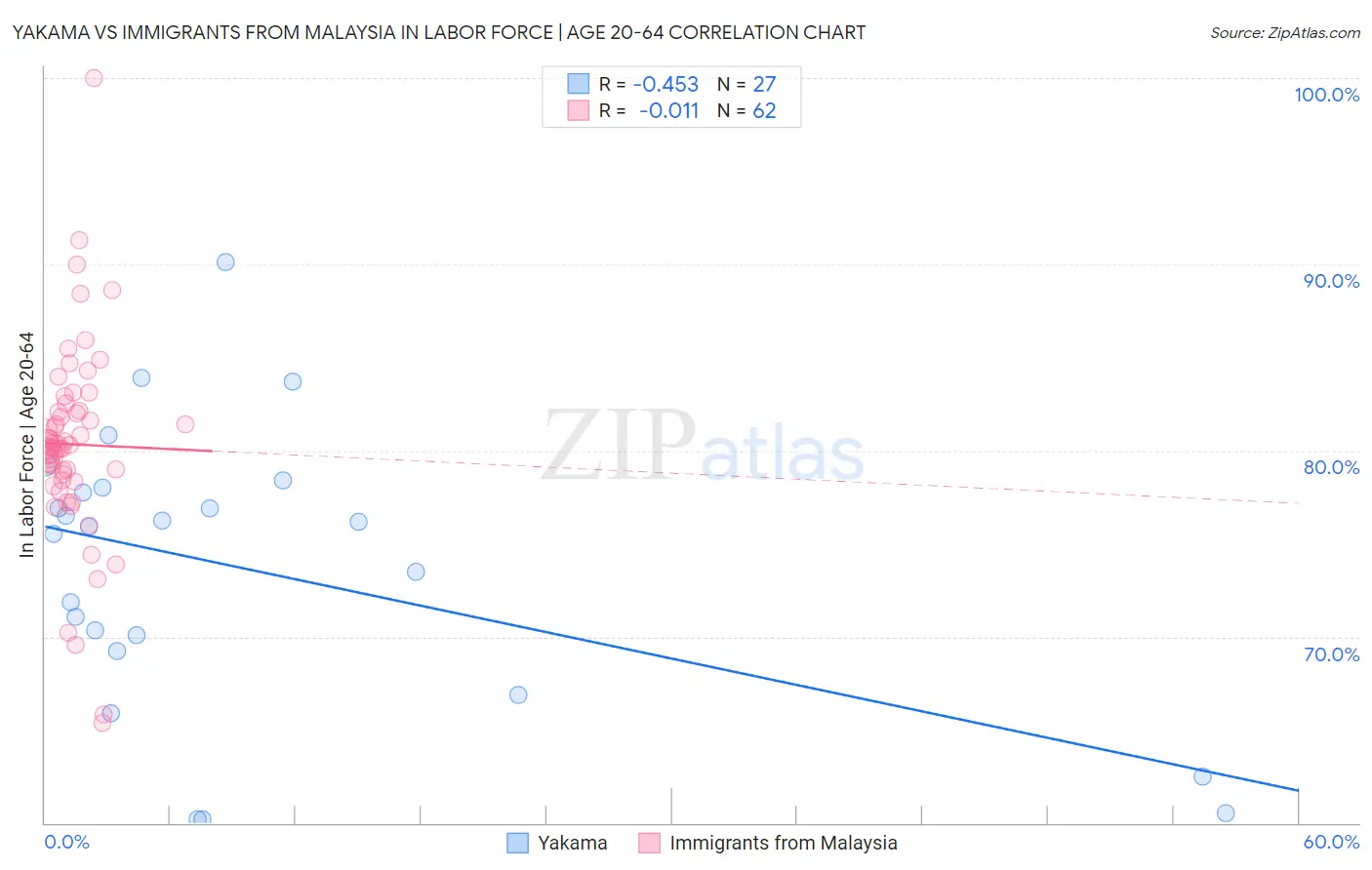 Yakama vs Immigrants from Malaysia In Labor Force | Age 20-64