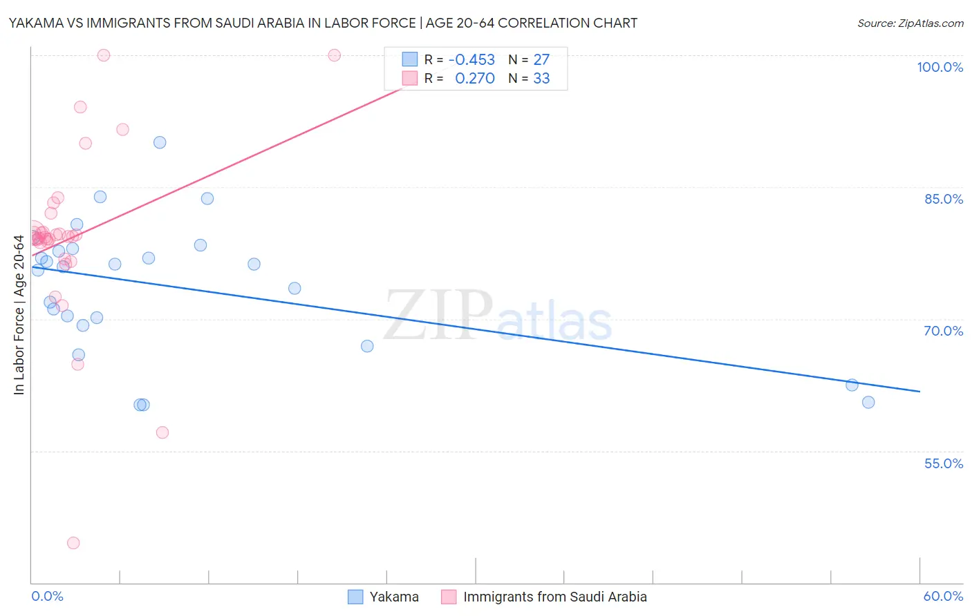 Yakama vs Immigrants from Saudi Arabia In Labor Force | Age 20-64