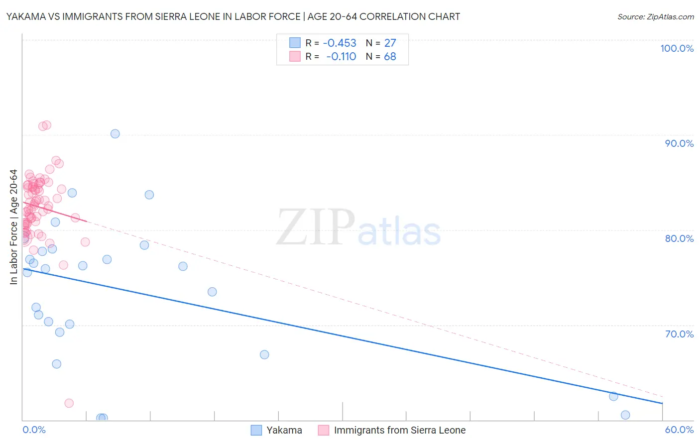 Yakama vs Immigrants from Sierra Leone In Labor Force | Age 20-64