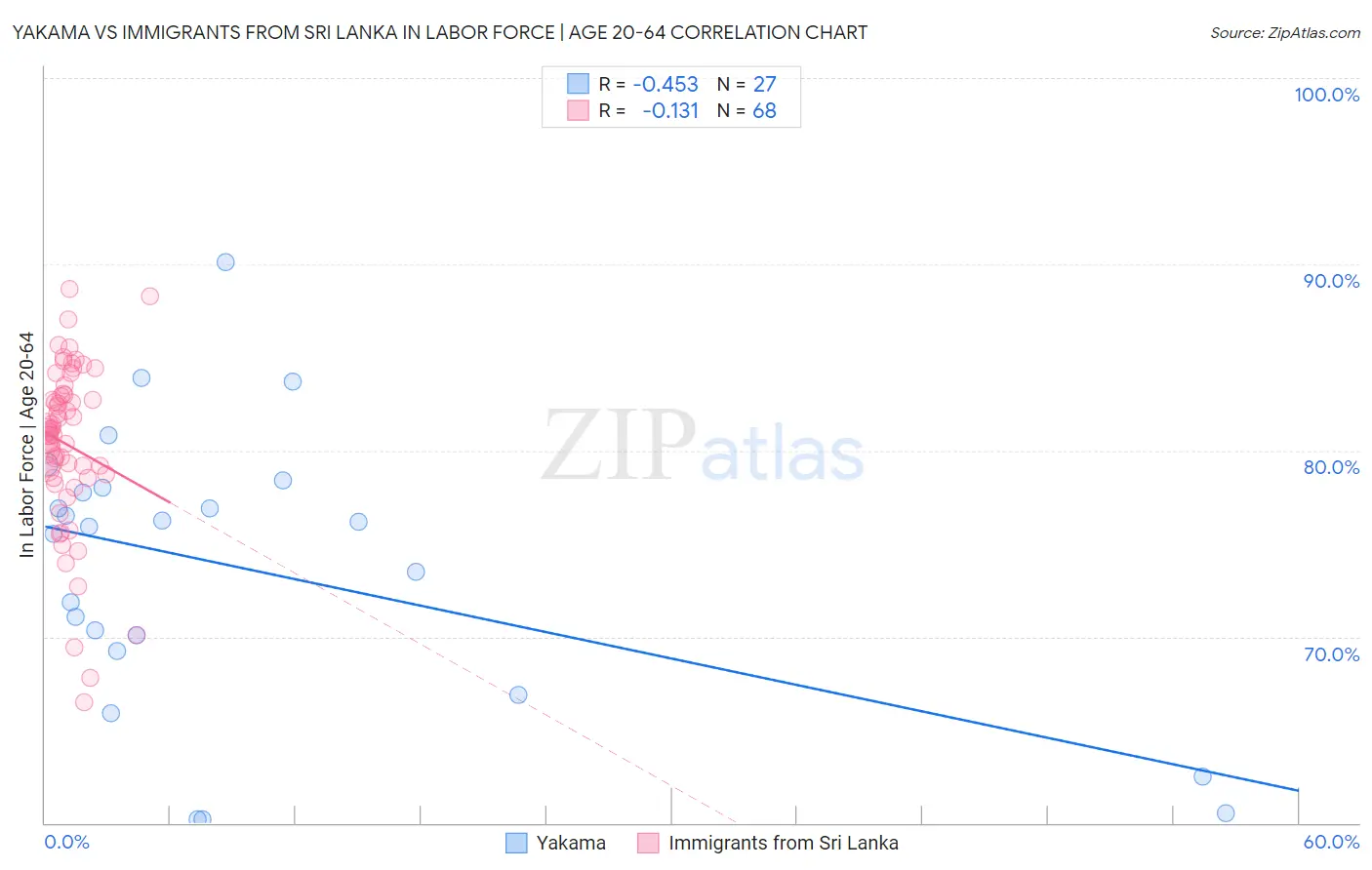 Yakama vs Immigrants from Sri Lanka In Labor Force | Age 20-64