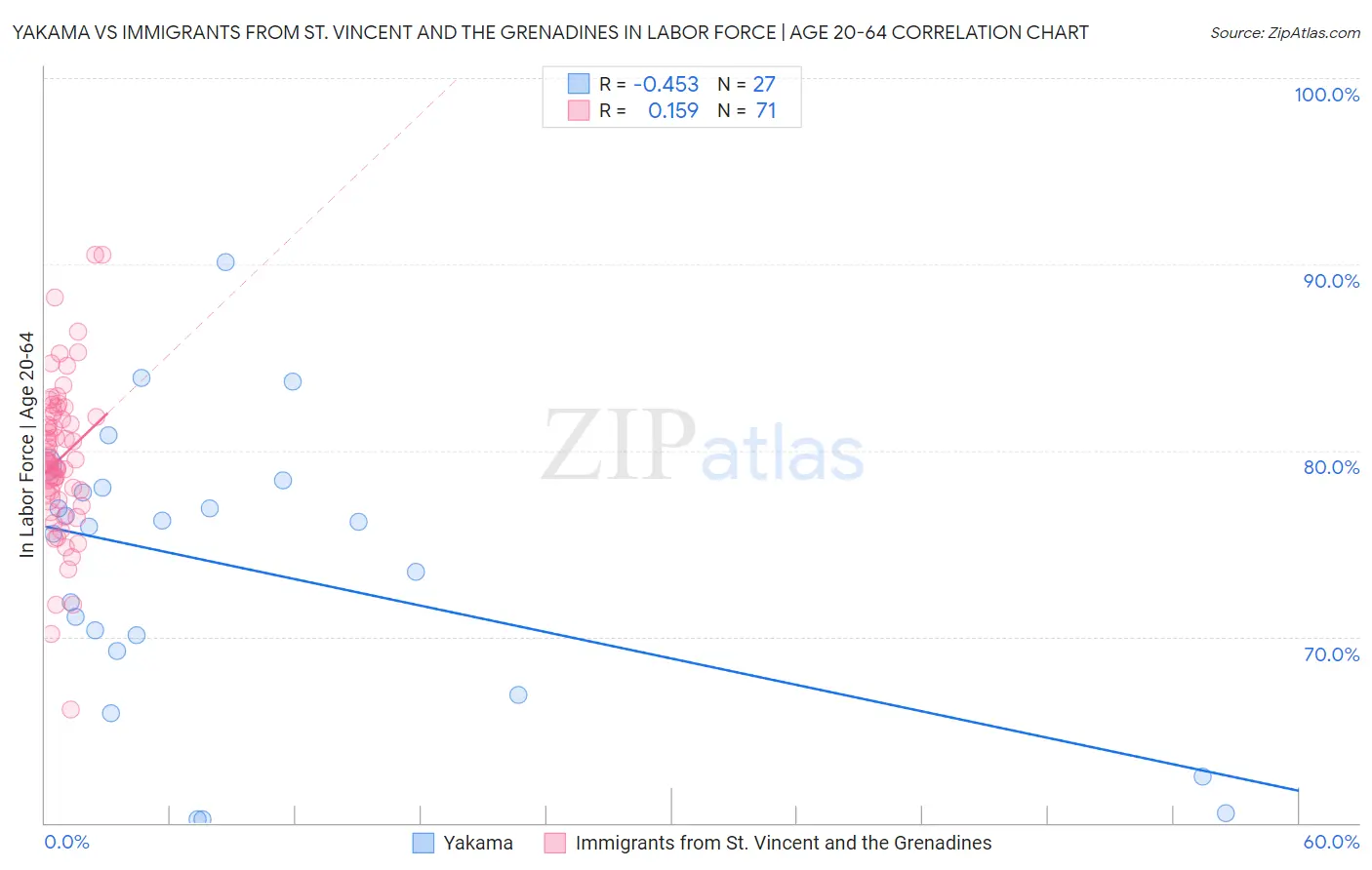 Yakama vs Immigrants from St. Vincent and the Grenadines In Labor Force | Age 20-64