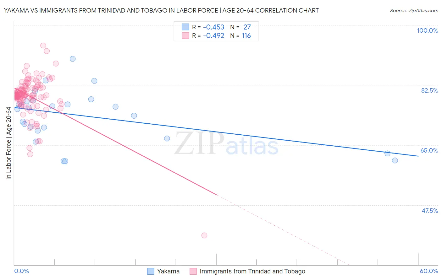 Yakama vs Immigrants from Trinidad and Tobago In Labor Force | Age 20-64