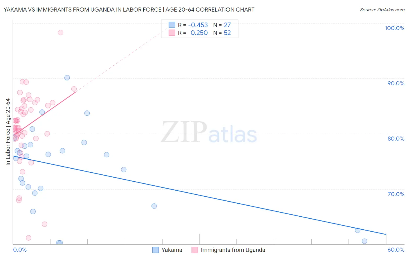 Yakama vs Immigrants from Uganda In Labor Force | Age 20-64