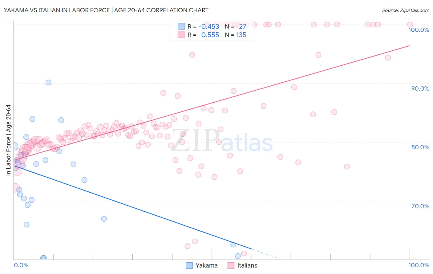 Yakama vs Italian In Labor Force | Age 20-64