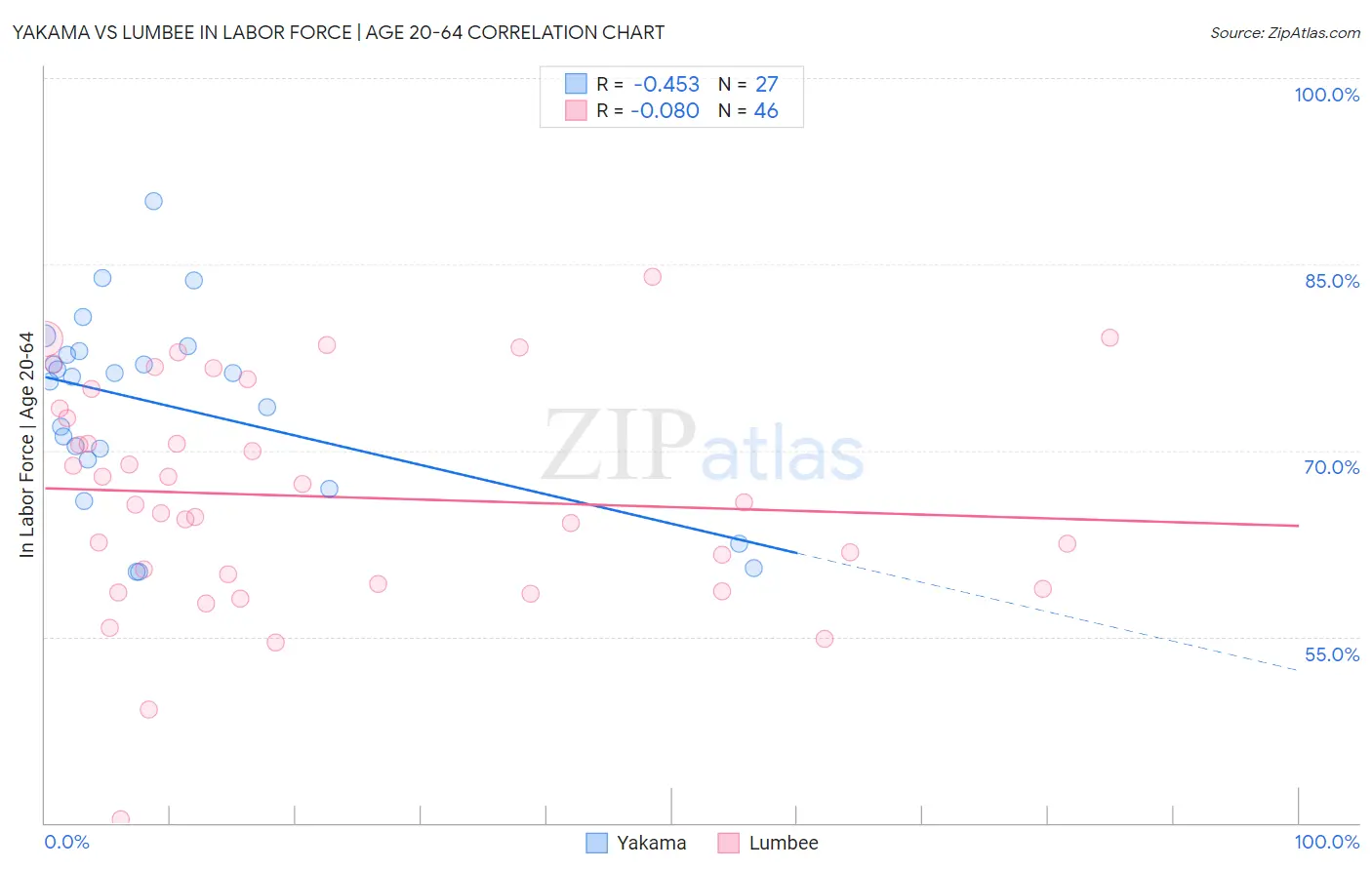 Yakama vs Lumbee In Labor Force | Age 20-64