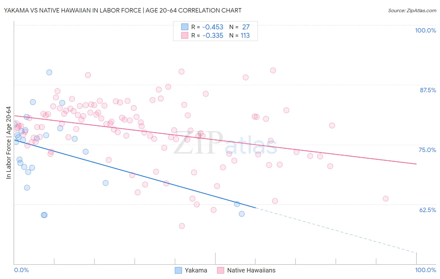 Yakama vs Native Hawaiian In Labor Force | Age 20-64