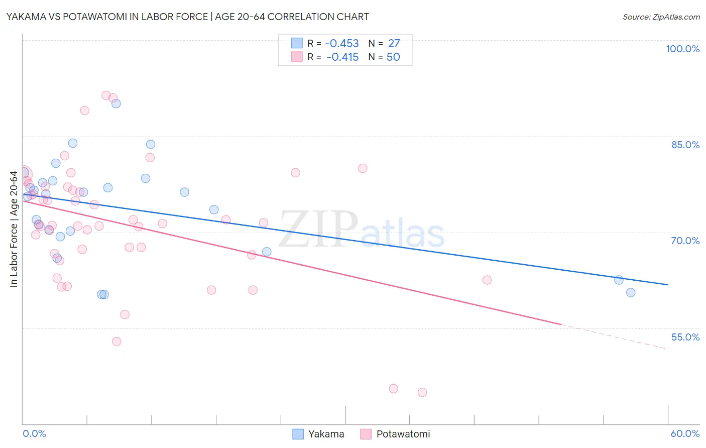 Yakama vs Potawatomi In Labor Force | Age 20-64