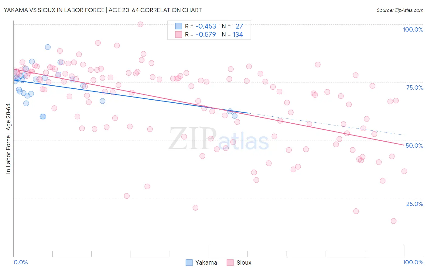 Yakama vs Sioux In Labor Force | Age 20-64