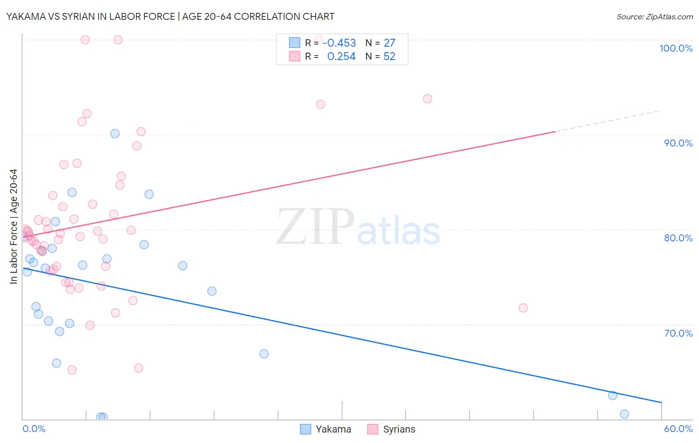 Yakama vs Syrian In Labor Force | Age 20-64