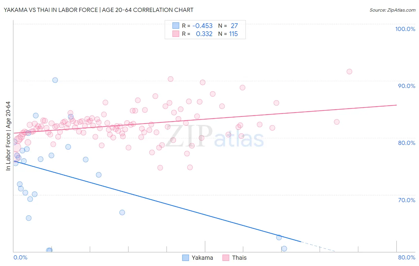 Yakama vs Thai In Labor Force | Age 20-64