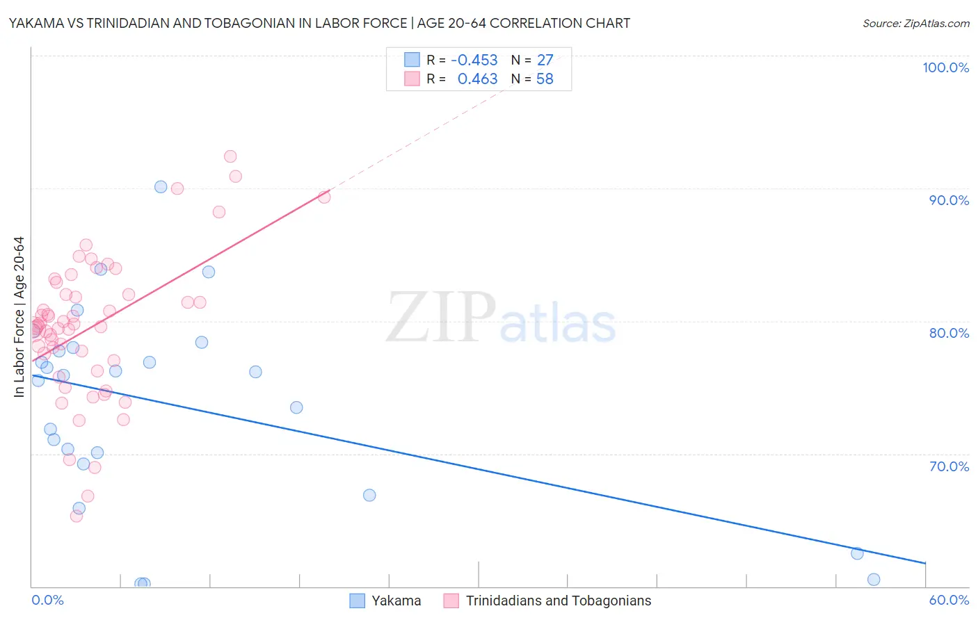 Yakama vs Trinidadian and Tobagonian In Labor Force | Age 20-64