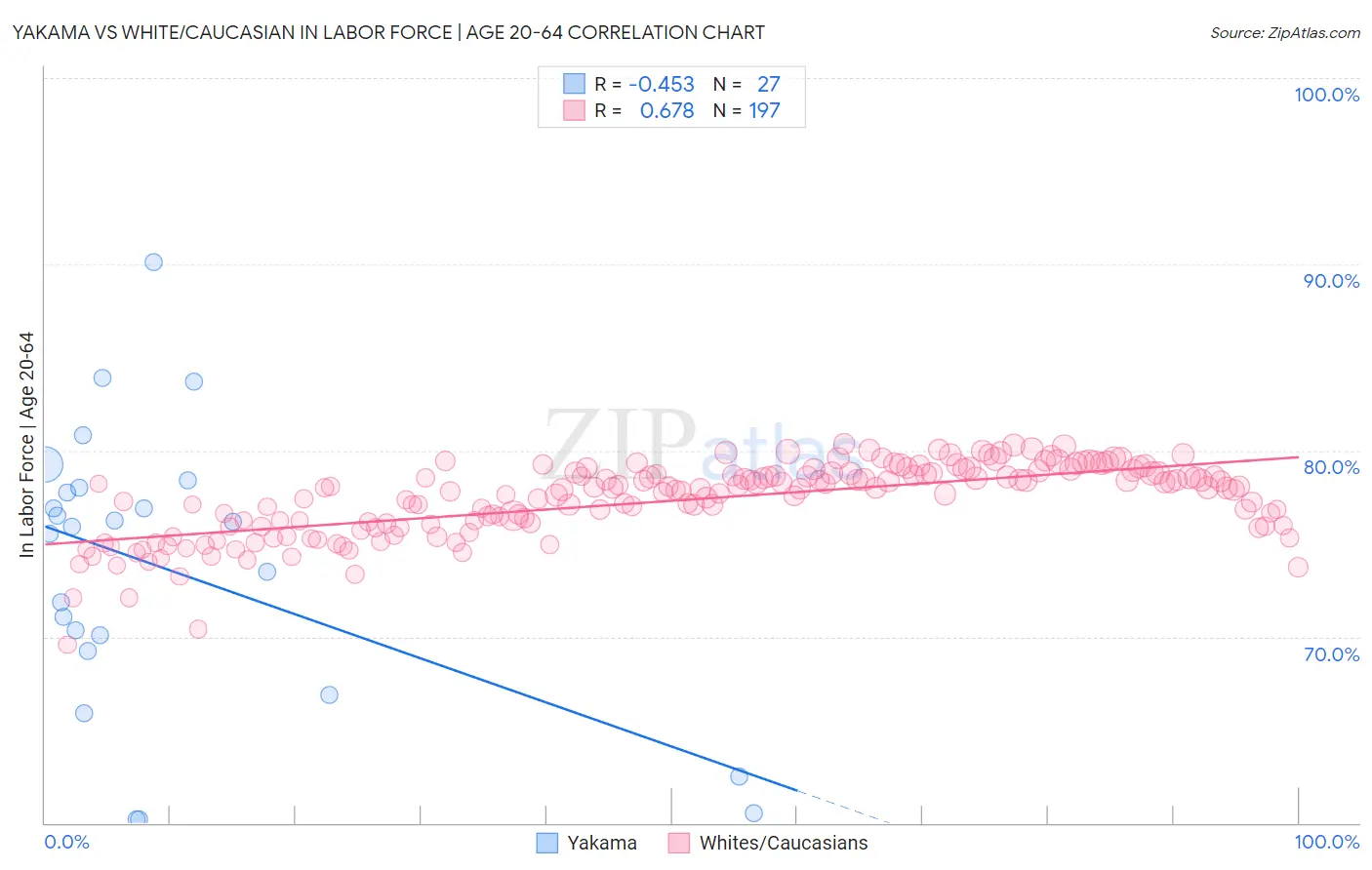 Yakama vs White/Caucasian In Labor Force | Age 20-64