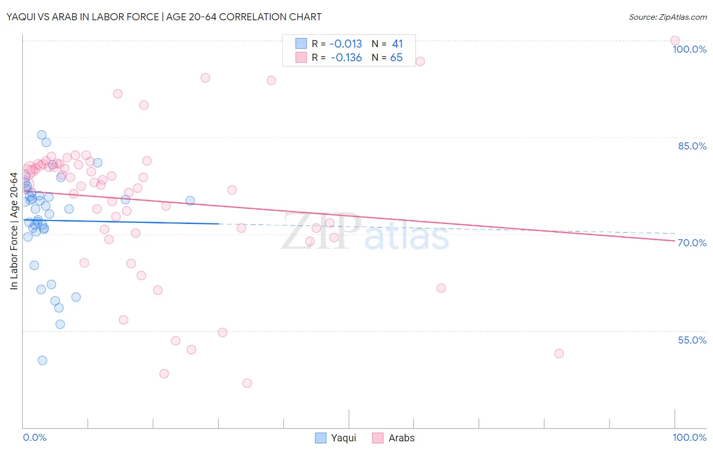 Yaqui vs Arab In Labor Force | Age 20-64