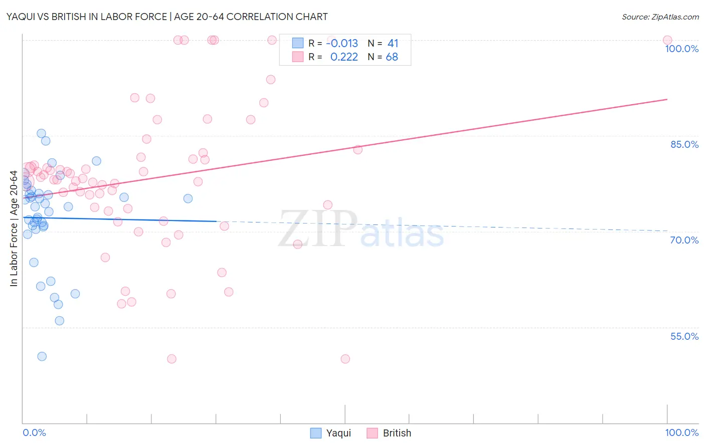 Yaqui vs British In Labor Force | Age 20-64