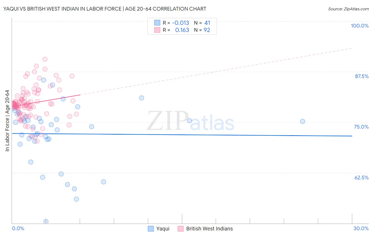 Yaqui vs British West Indian In Labor Force | Age 20-64