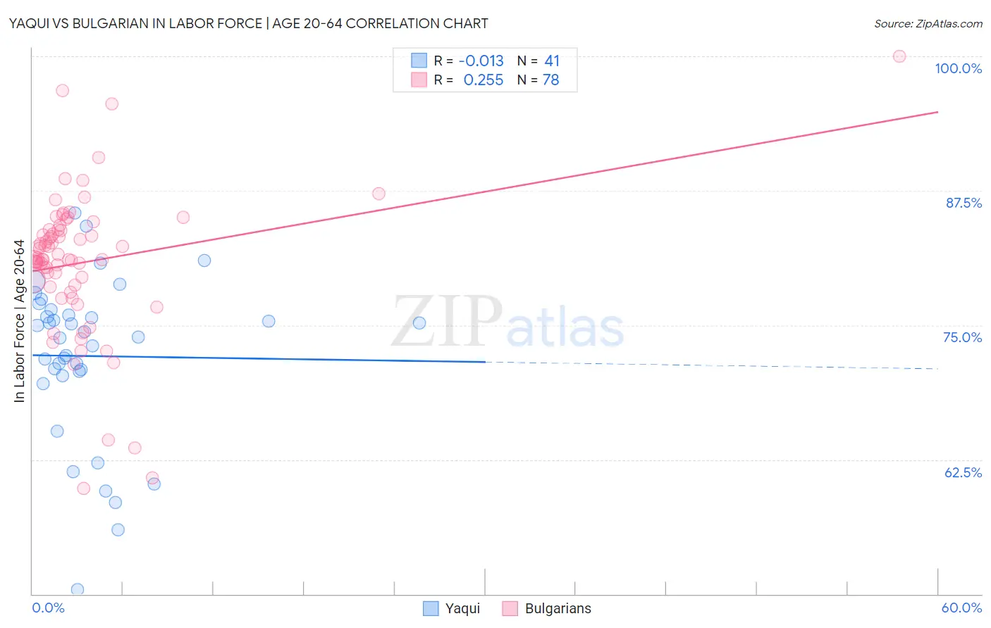 Yaqui vs Bulgarian In Labor Force | Age 20-64