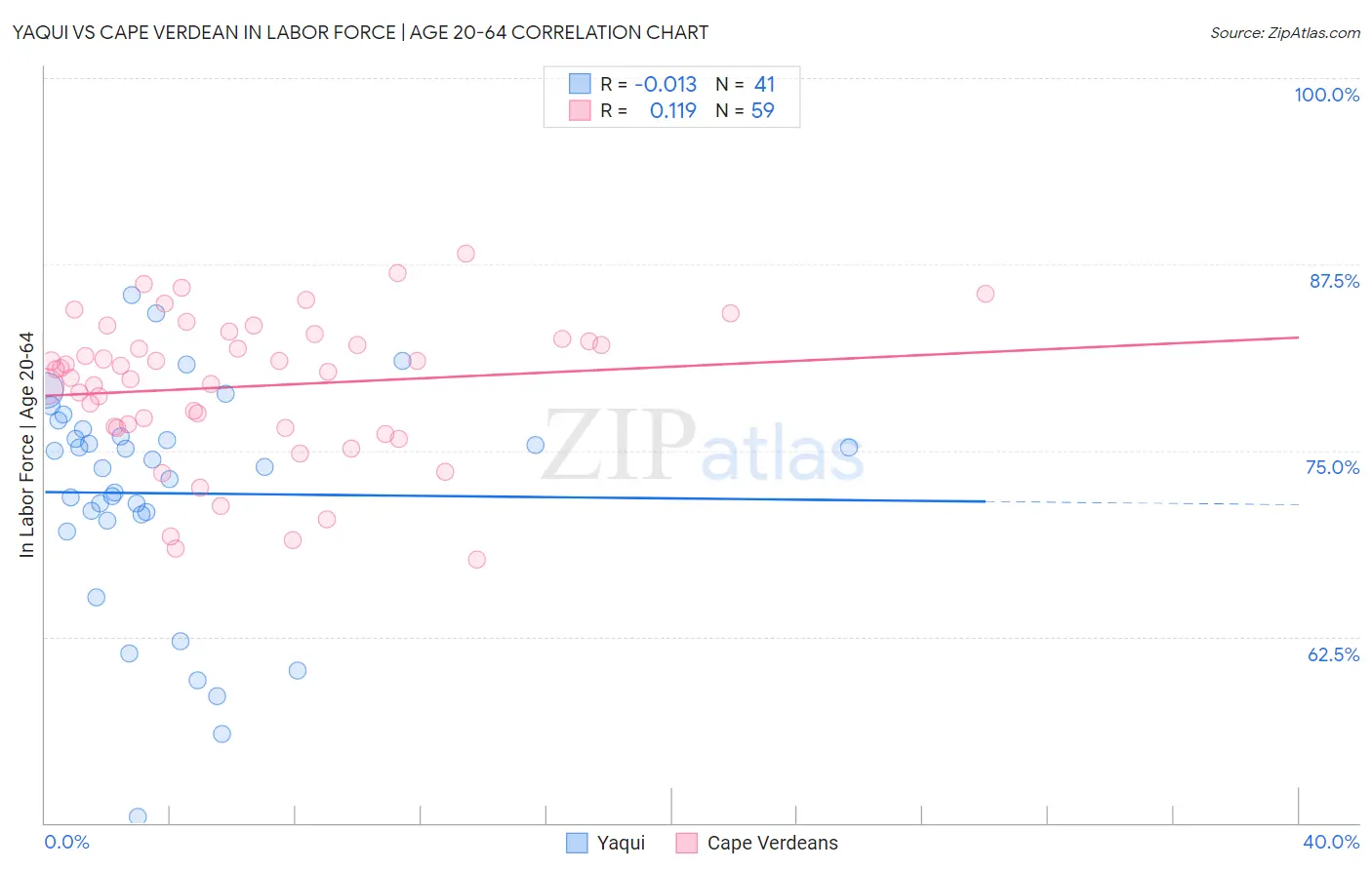 Yaqui vs Cape Verdean In Labor Force | Age 20-64