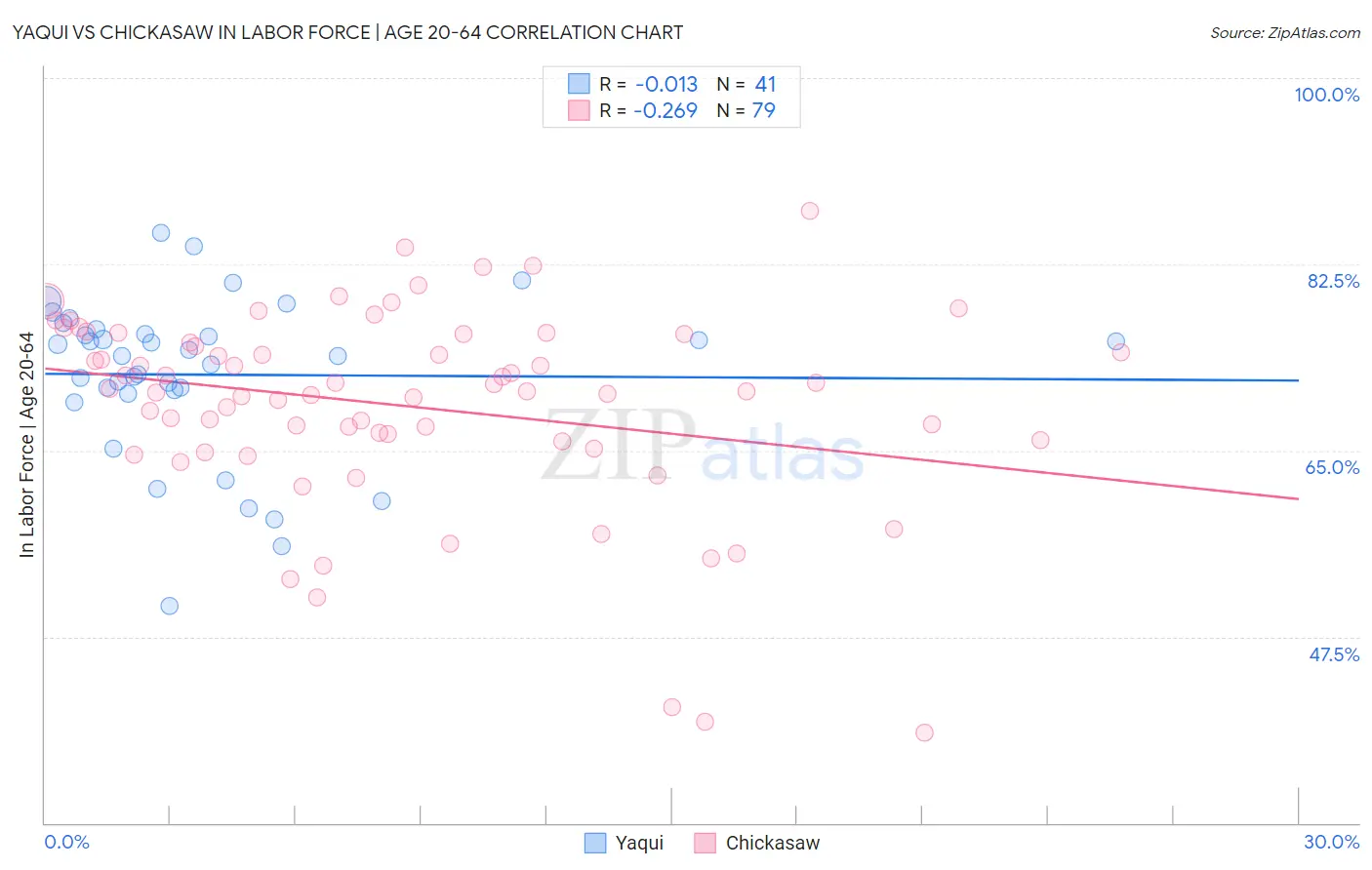 Yaqui vs Chickasaw In Labor Force | Age 20-64