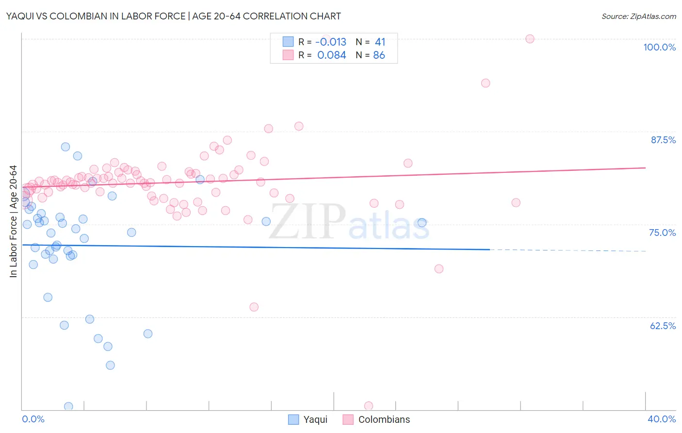 Yaqui vs Colombian In Labor Force | Age 20-64