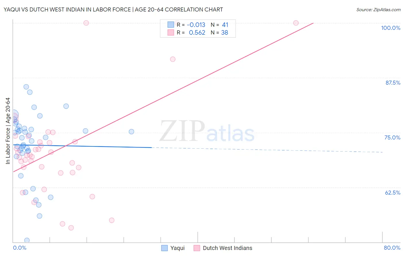 Yaqui vs Dutch West Indian In Labor Force | Age 20-64