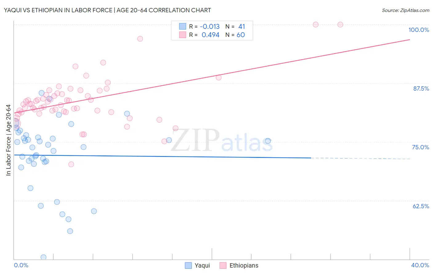 Yaqui vs Ethiopian In Labor Force | Age 20-64