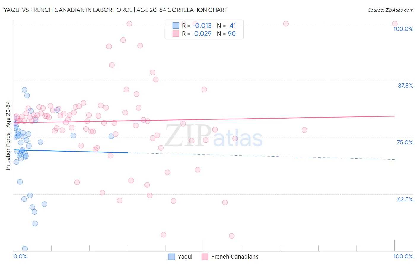 Yaqui vs French Canadian In Labor Force | Age 20-64