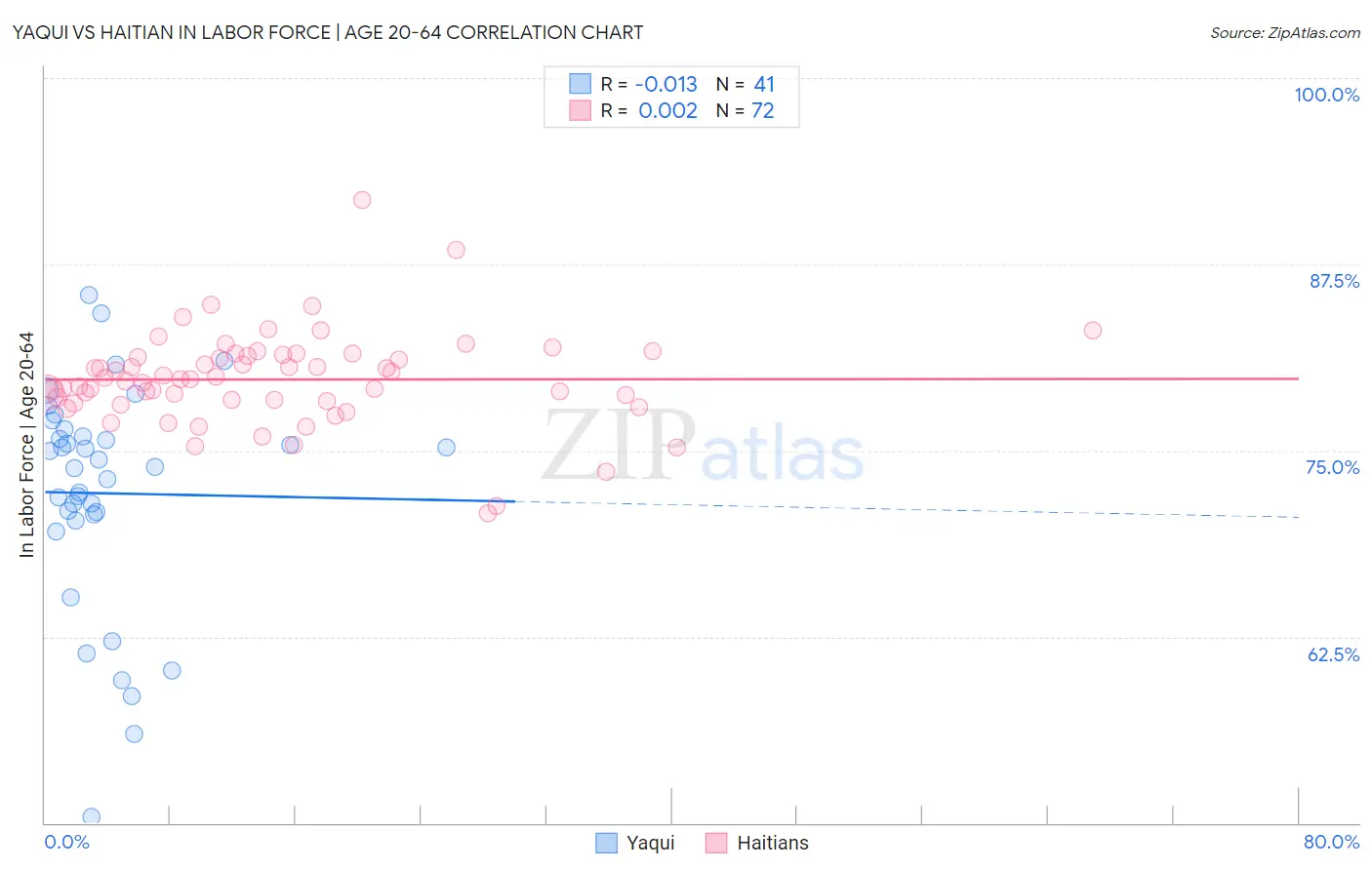 Yaqui vs Haitian In Labor Force | Age 20-64