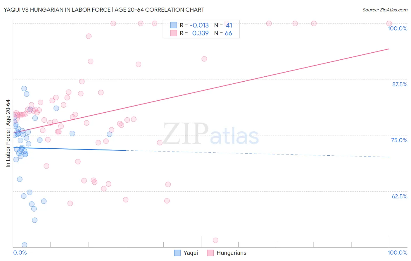 Yaqui vs Hungarian In Labor Force | Age 20-64