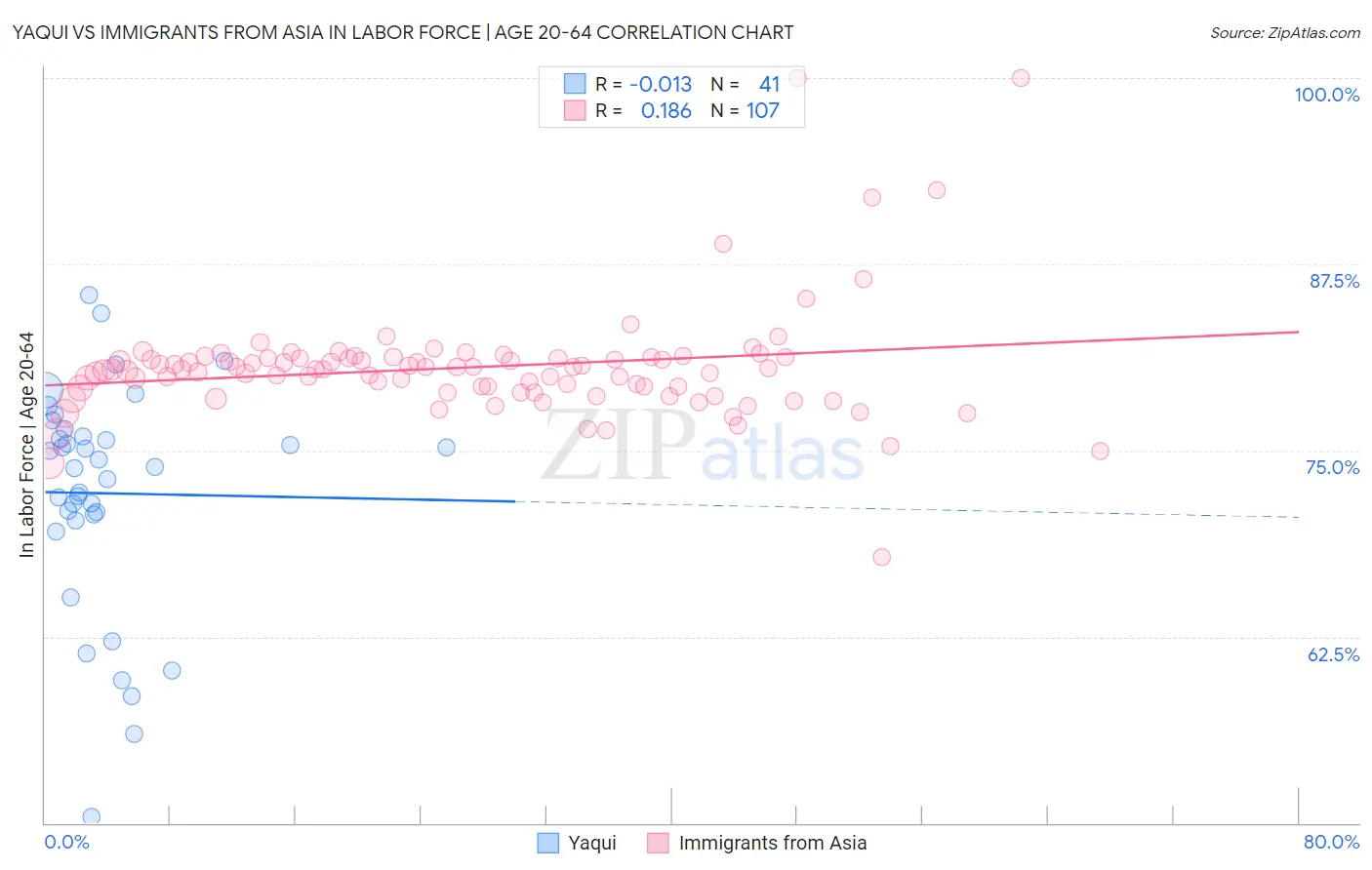 Yaqui vs Immigrants from Asia In Labor Force | Age 20-64