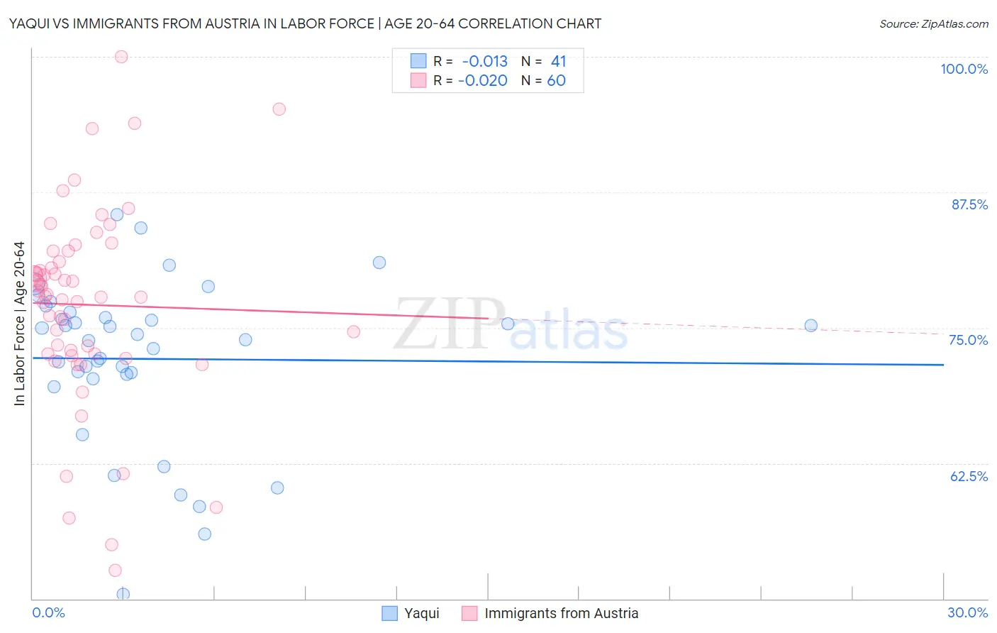 Yaqui vs Immigrants from Austria In Labor Force | Age 20-64